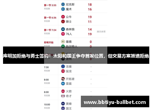 库明加拒绝与勇士签约！太阳和国王争夺首发位置，但交易方案皆遭拒绝
